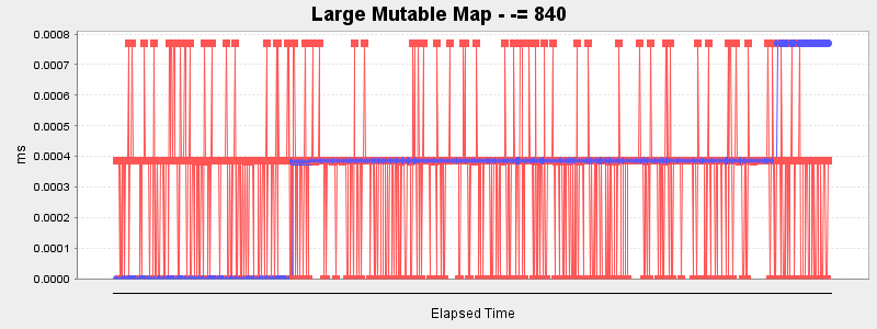 Large Mutable Map - -= 840